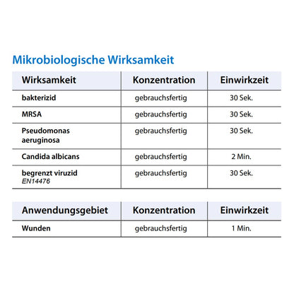 Wunddesinfektion Wirksamkeitstabelle: Einwirkzeiten für Keime und Wunden